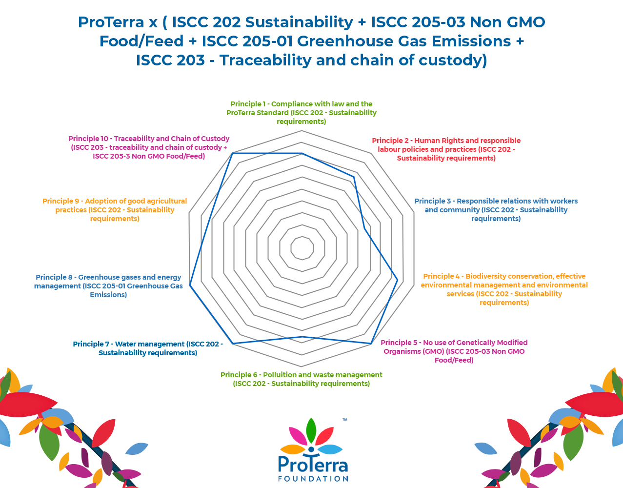 A New Benchmarking ProTerra Foundation vs. ISCC