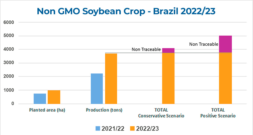 Estimates of the Brazilian non-GMO production. 
Source: market analysts, seed producers, traders and Instituto Soja Livre