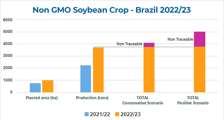 Estimates of the Brazilian non-GMO production.
Source: market analysts, seed producers, traders and Instituto Soja Livre