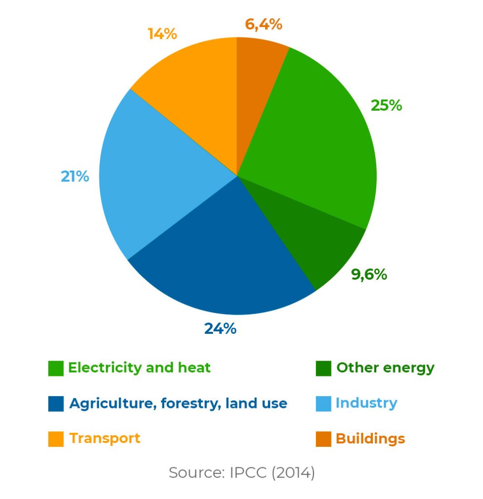 Sources of Greenhouse Gas Emissions