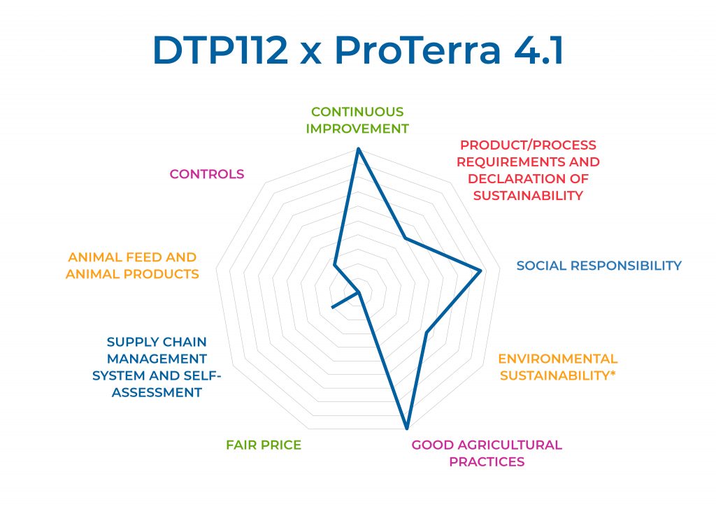 BENCHMARK SUSTAINABLE CEREAL AND OILSEED - DTP112 Ver 5 (09.01.2020) and ProTerra V4.1 + ProTerra Europa