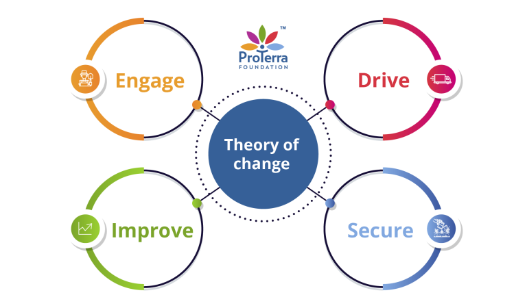 ProTerra Theory of Change