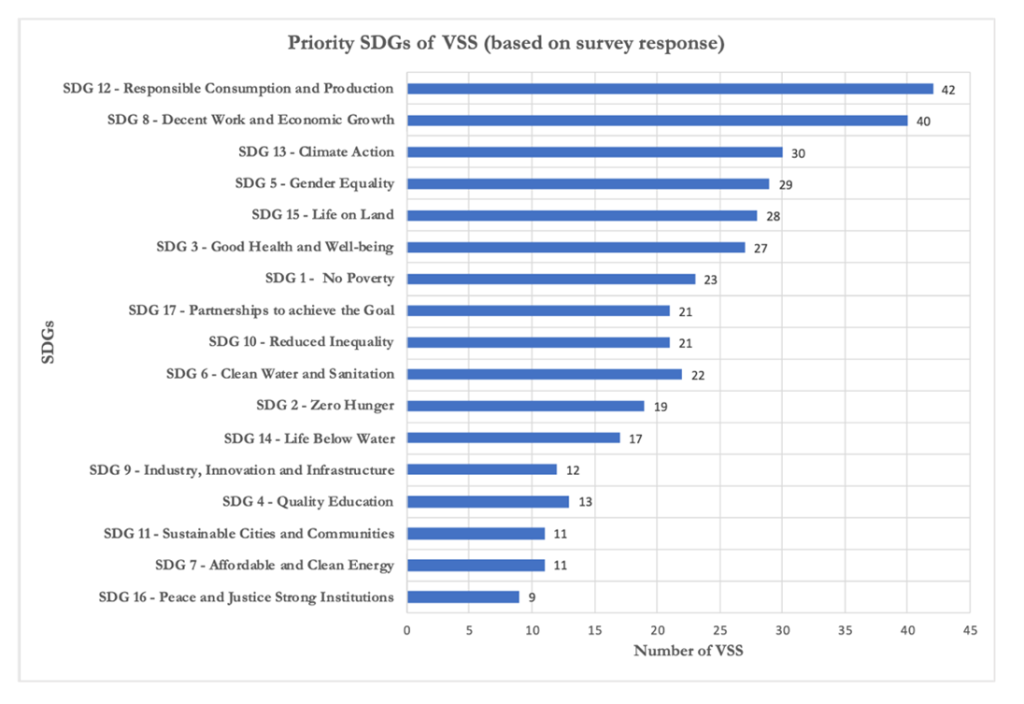 Figure 1 Priority SDGs based on the survey response of VSS organizations Voluntary Sustainability Standards and the SDGs Is there a connection 1