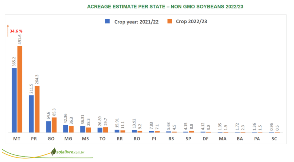 Brazil is progressing towards significant growth in the non-GMO soybean acreage