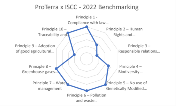 ProTerra and ISCC Benchmarking results - November 2022