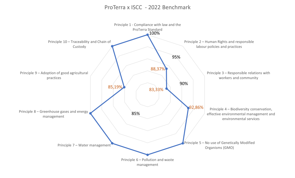 ProTerra-and-ISCC-Benchmarking-results-–-November-2022