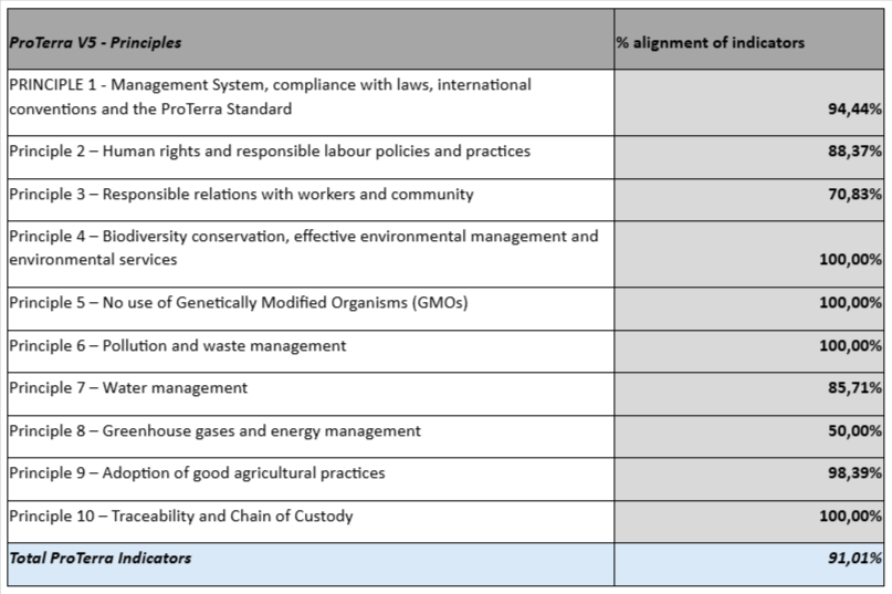 Benchmarking ProTerra Standard V5 and Europa Soya Guidelines (Feb 2025)