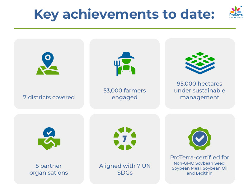 Key achievements to date:
•	7 districts covered
•	53,000 farmers engaged
•	95,000 hectares under sustainable management
•	5 partner organisations
•	Aligned with 7 UN SDGs
•	ProTerra-certified for Non-GMO Soybean Seed, Soybean Meal, Soybean Oil and Lecithin 
