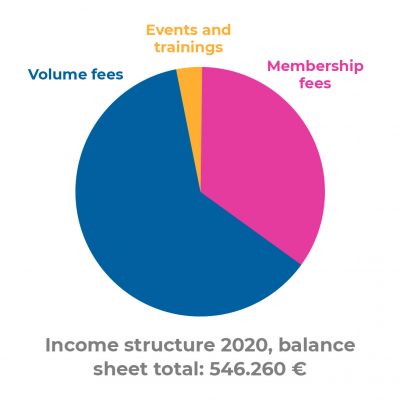 Income structure 2020 IncomeIncome structure 2020 structure 2020